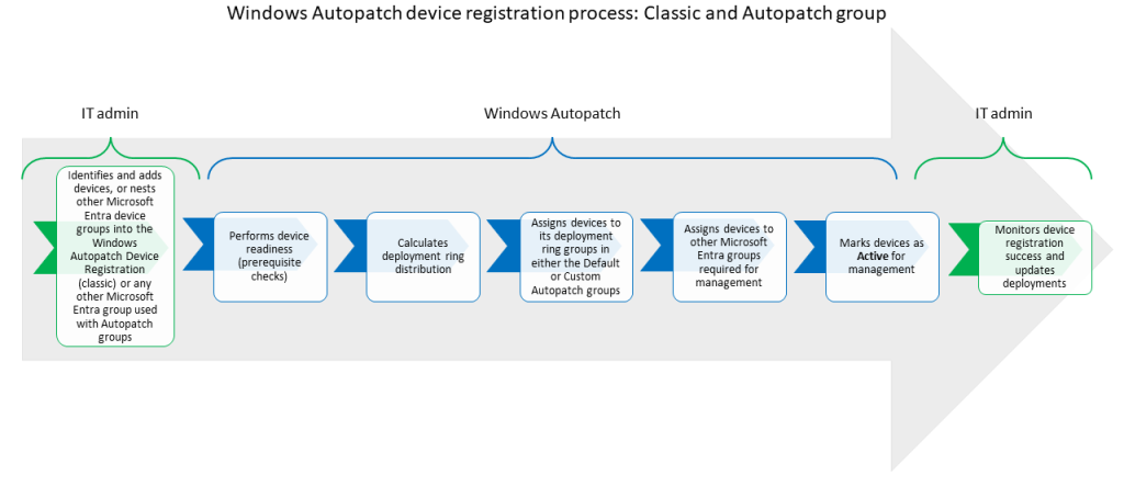 Windows Autopatch device registration process: Classis & Autopatch group