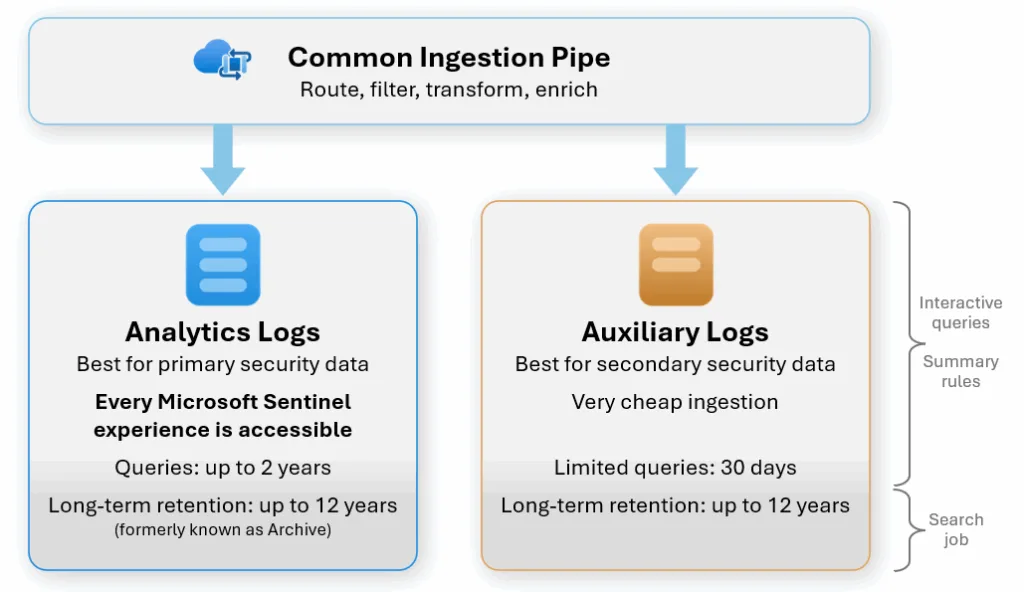 Microsoft Sentinel analytics auxiliary log plans