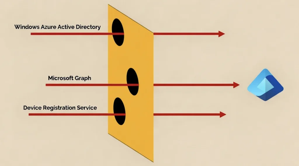 Swiss cheese model applied to identity security