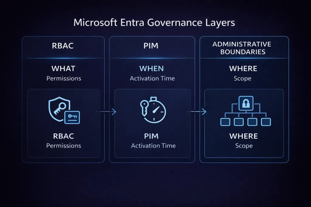 Microsoft Entra governance layers showing RBAC for permissions, PIM for activation time and administrative boundaries for scope
