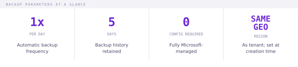 Microsoft Entra Backup and Recovery runs one automatic snapshot per day, retains five days of history, requires no configuration, and stores data in the same geo-region as your tenant.