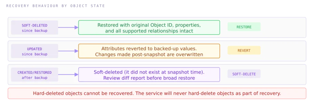 Recovery behaviour is deterministic by object state: soft-deleted objects are restored with their original identifiers intact, updated objects are reverted to backed-up values, and objects created after the snapshot are soft-deleted. Hard-deleted objects cannot be recovered through any recovery path.