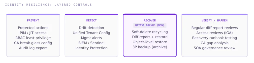 Native backup sits in the Recover layer of a complete identity resilience posture. Prevention, detection, and ongoing verification controls remain necessary alongside it — backup closes the recovery gap but does not replace upstream governance.