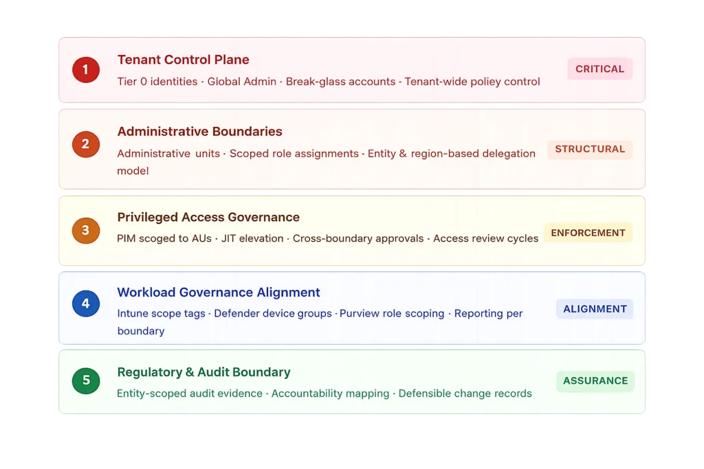 Diagram of a five-layer Microsoft Entra administrative boundary design model, including tenant control plane, administrative units, PIM enforcement, workload governance alignment and regulatory audit boundary.