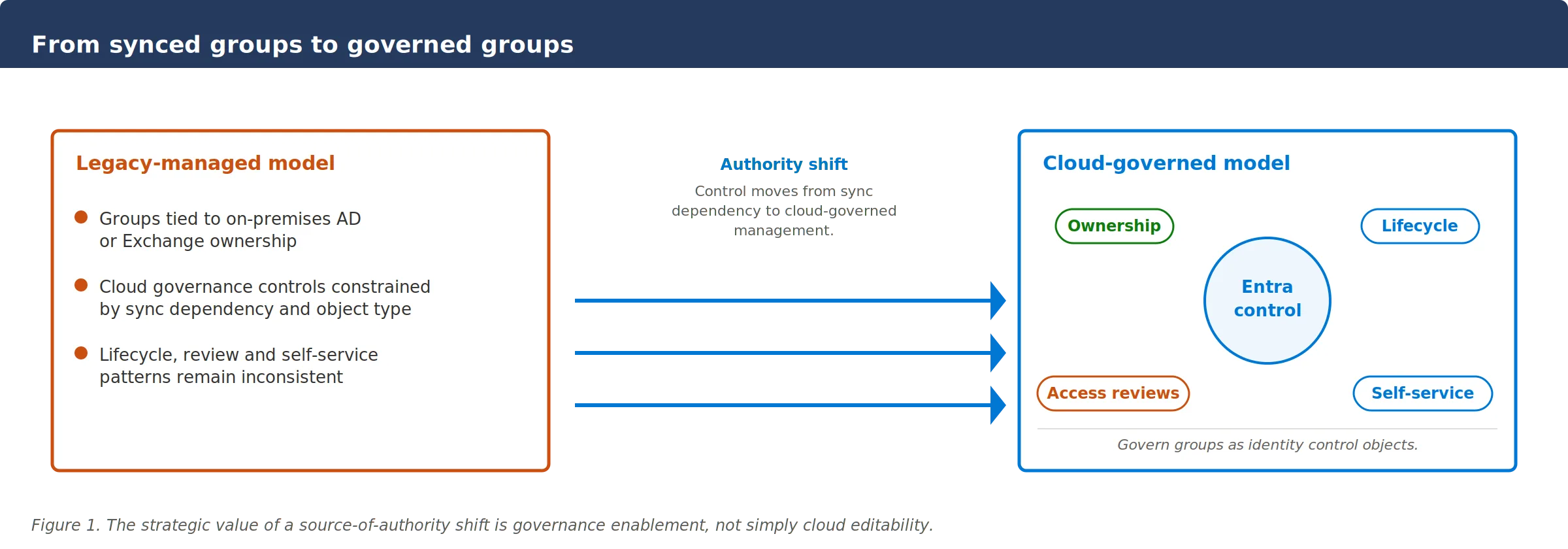 Figure 1. The strategic value of a source-of-authority shift is governance enablement, not simply cloud editability.