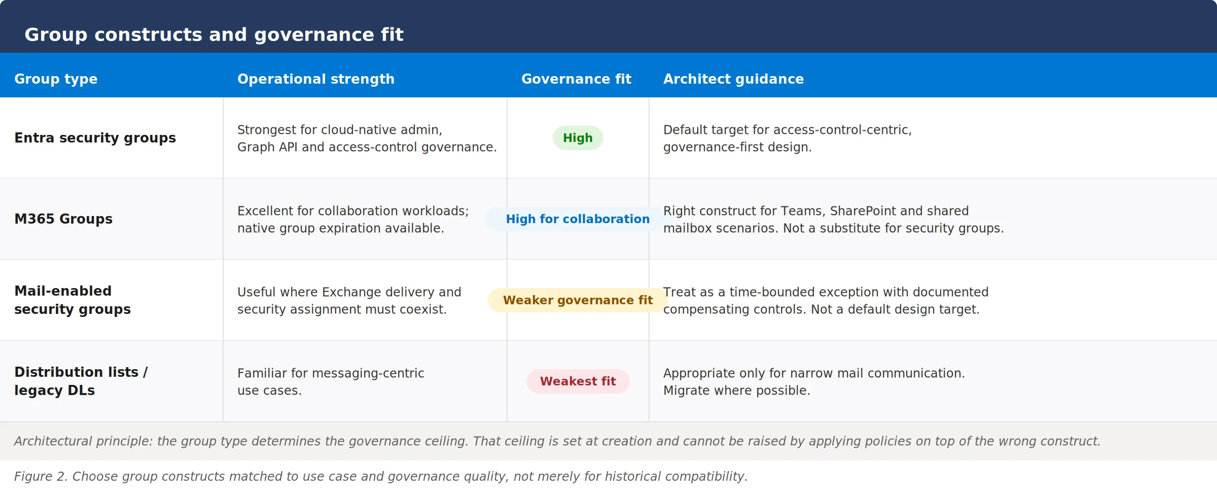 Figure 2. Choose group constructs matched to use case and governance quality, not merely for historical compatibility.