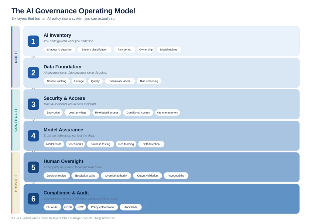 Six-layer AI governance operating model for Microsoft 365, grouped into See it, Control it and Prove it.