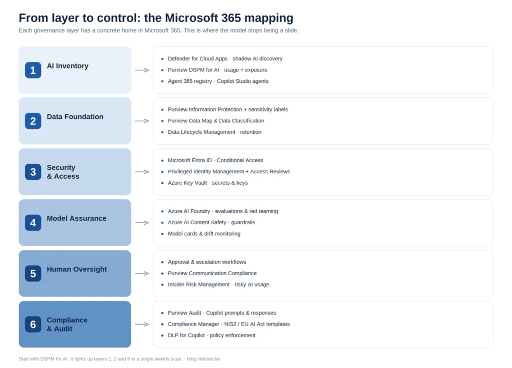 Each AI governance layer mapped to a Microsoft 365 control, including Purview DSPM for AI, Entra Conditional Access and Compliance Manager.