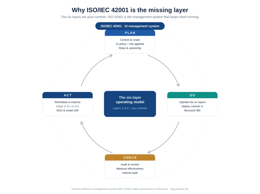 ISO/IEC 42001 shown as a Plan, Do, Check, Act loop wrapping the six-layer AI governance operating model.