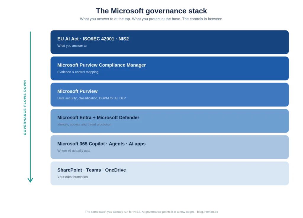 The Microsoft governance stack, from SharePoint and Copilot at the base up through Purview, Entra and Defender to the EU AI Act, ISO 42001 and NIS2.