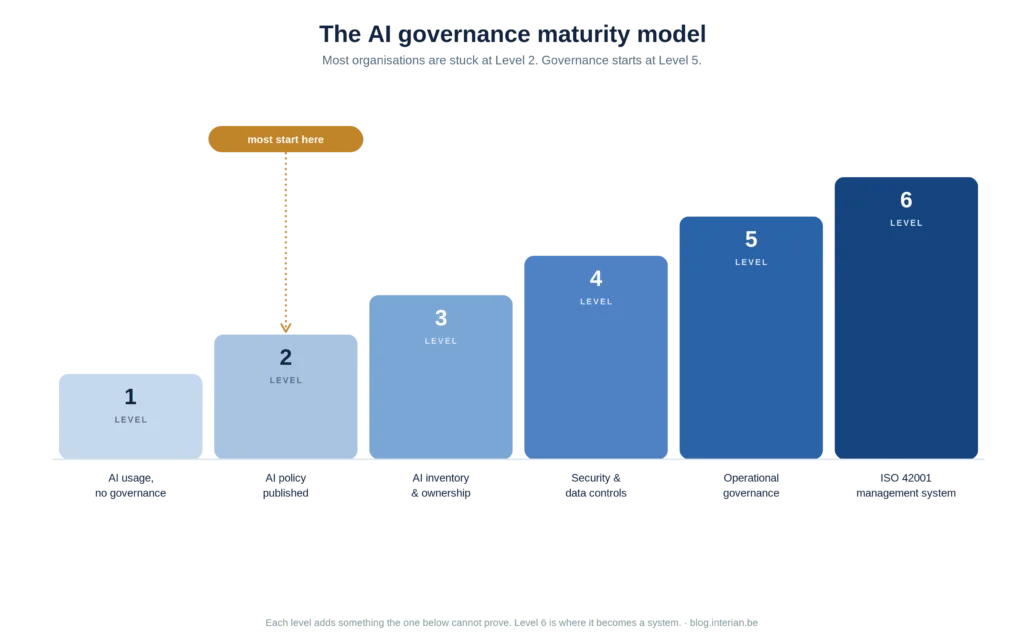 AI governance maturity model with six levels, from AI usage with no governance up to an ISO 42001 aligned management system.