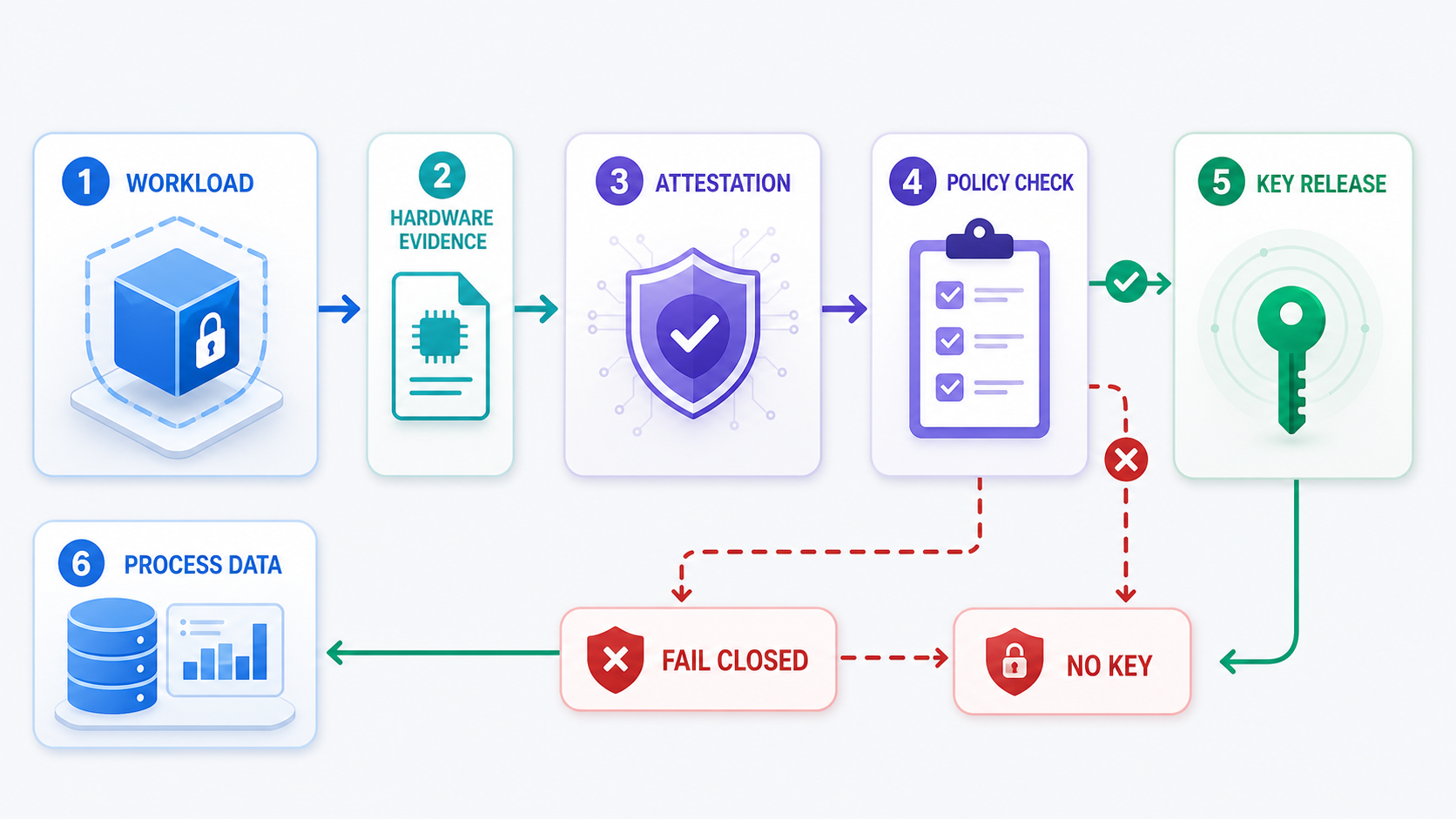Remote attestation and policy-based key release flow