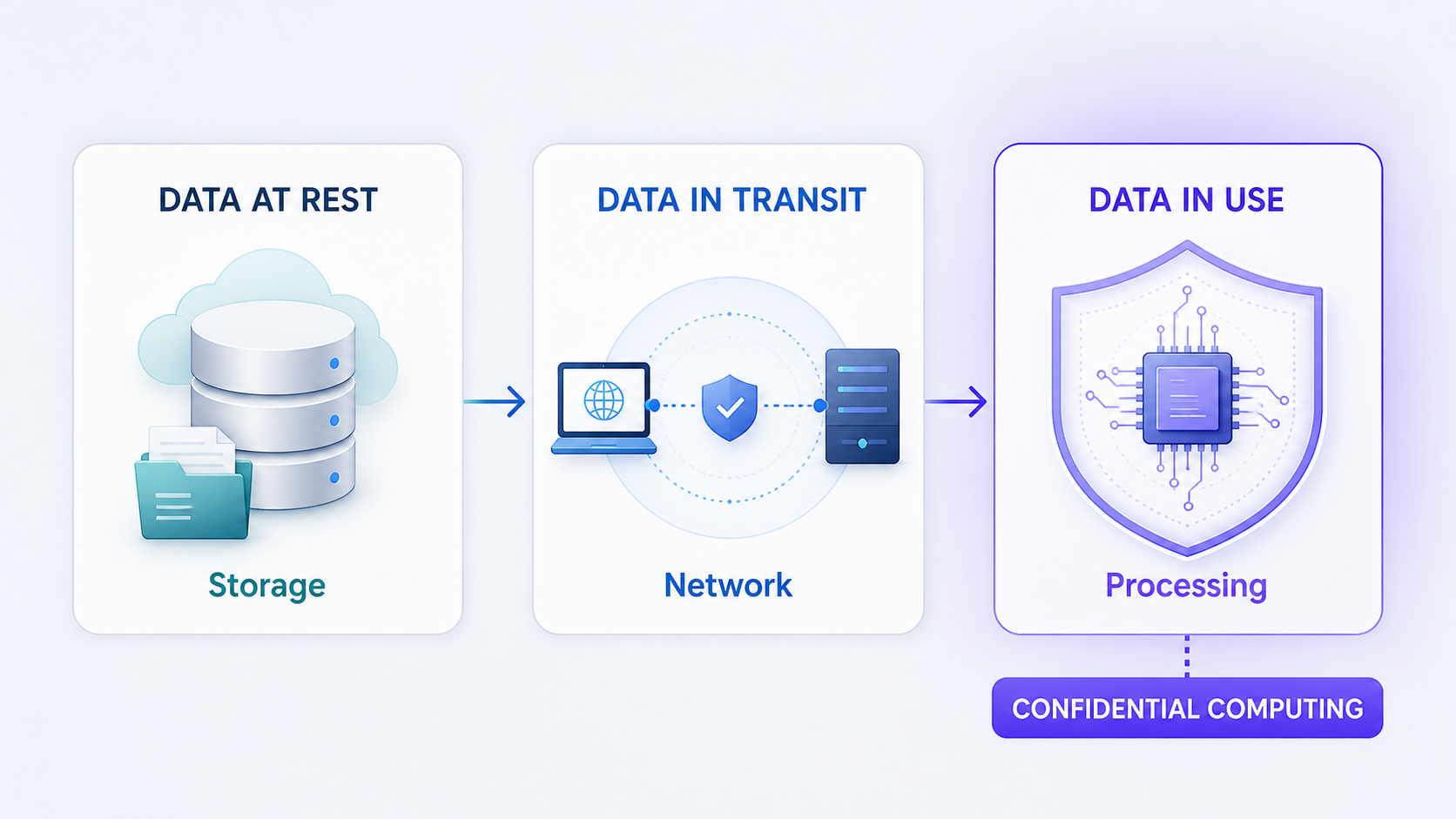Confidential computing: data at rest, in transit and in use