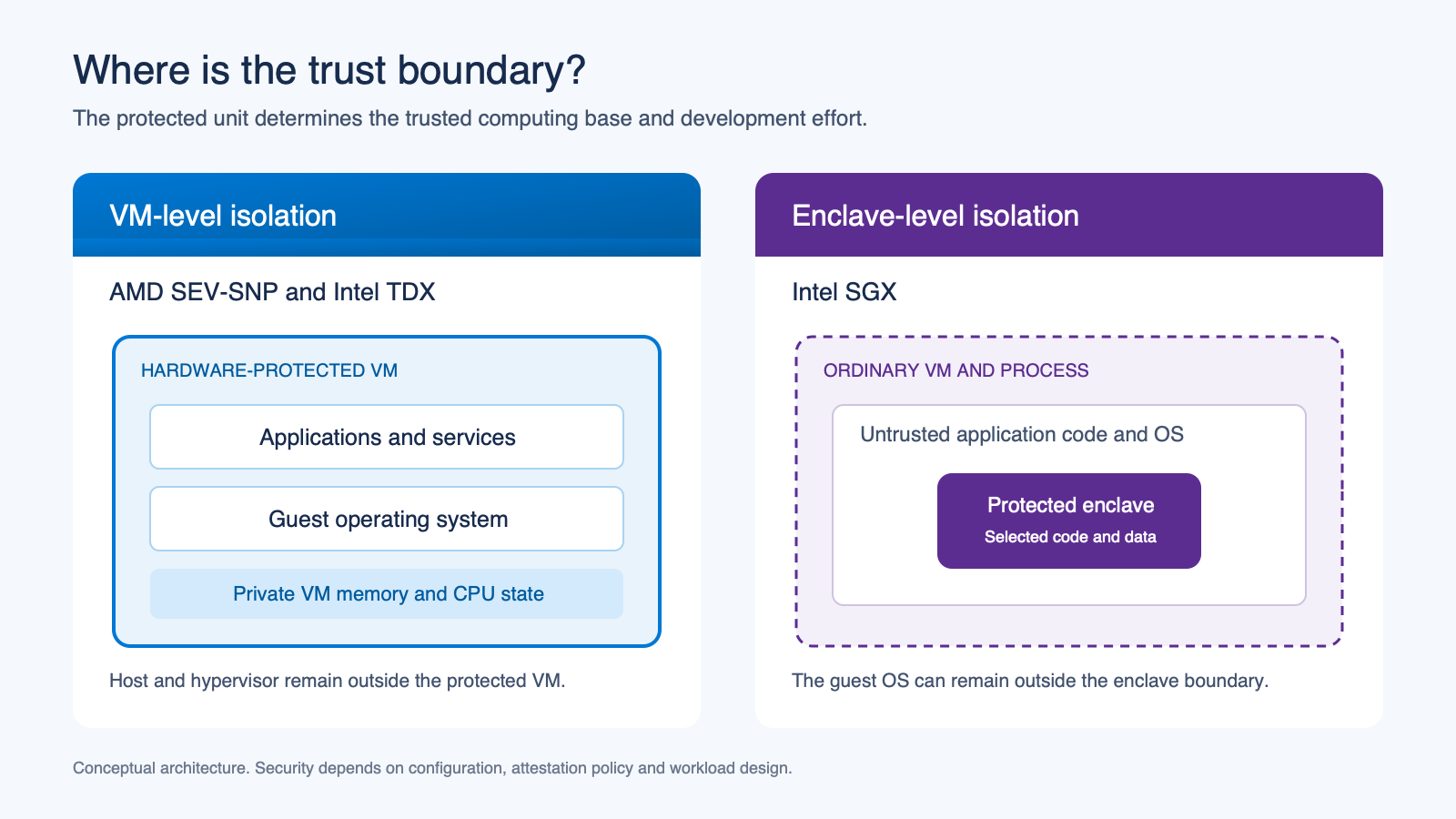 AMD SEV-SNP trust boundaries compared with Intel TDX and Intel SGX