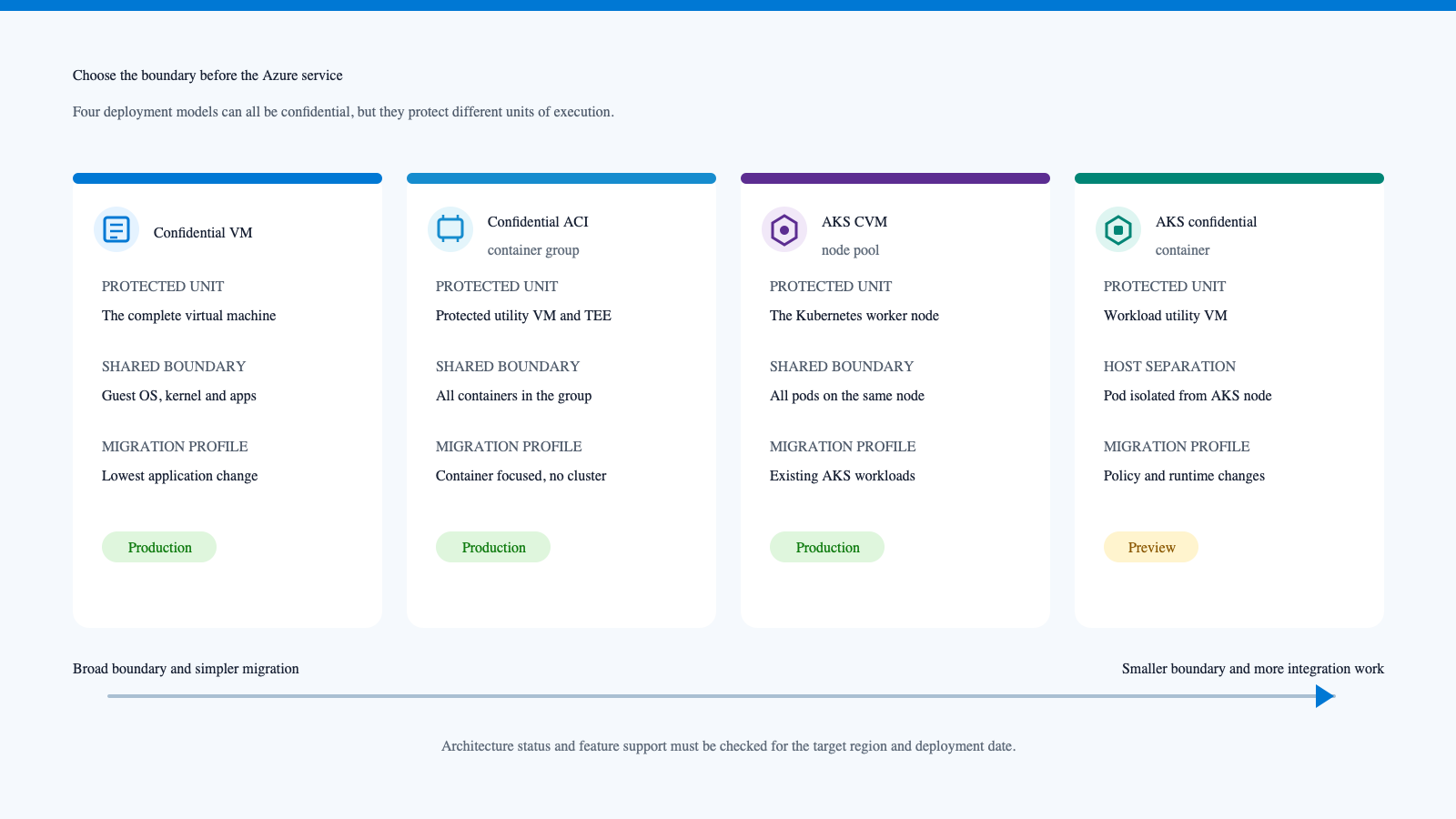 Azure confidential computing deployment selector for VMs, ACI and AKS