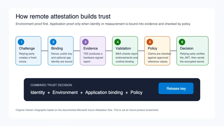 Azure Attestation trust flow for confidential computing
