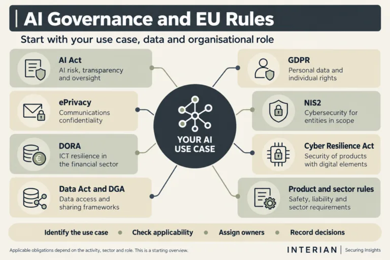 Interian infographic showing AI governance and EU rules around an AI use case, including the AI Act, GDPR, NIS2, DORA and Cyber Resilience Act.