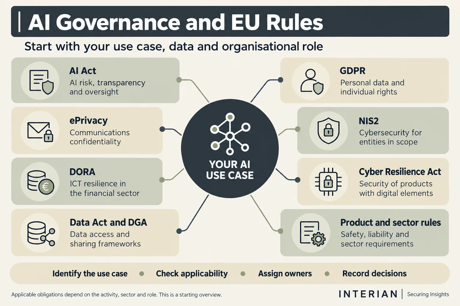 AI Governance Where to Start 3 Interian infographic showing AI governance and EU rules around an AI use case, including the AI Act, GDPR, NIS2, DORA and Cyber Resilience Act.