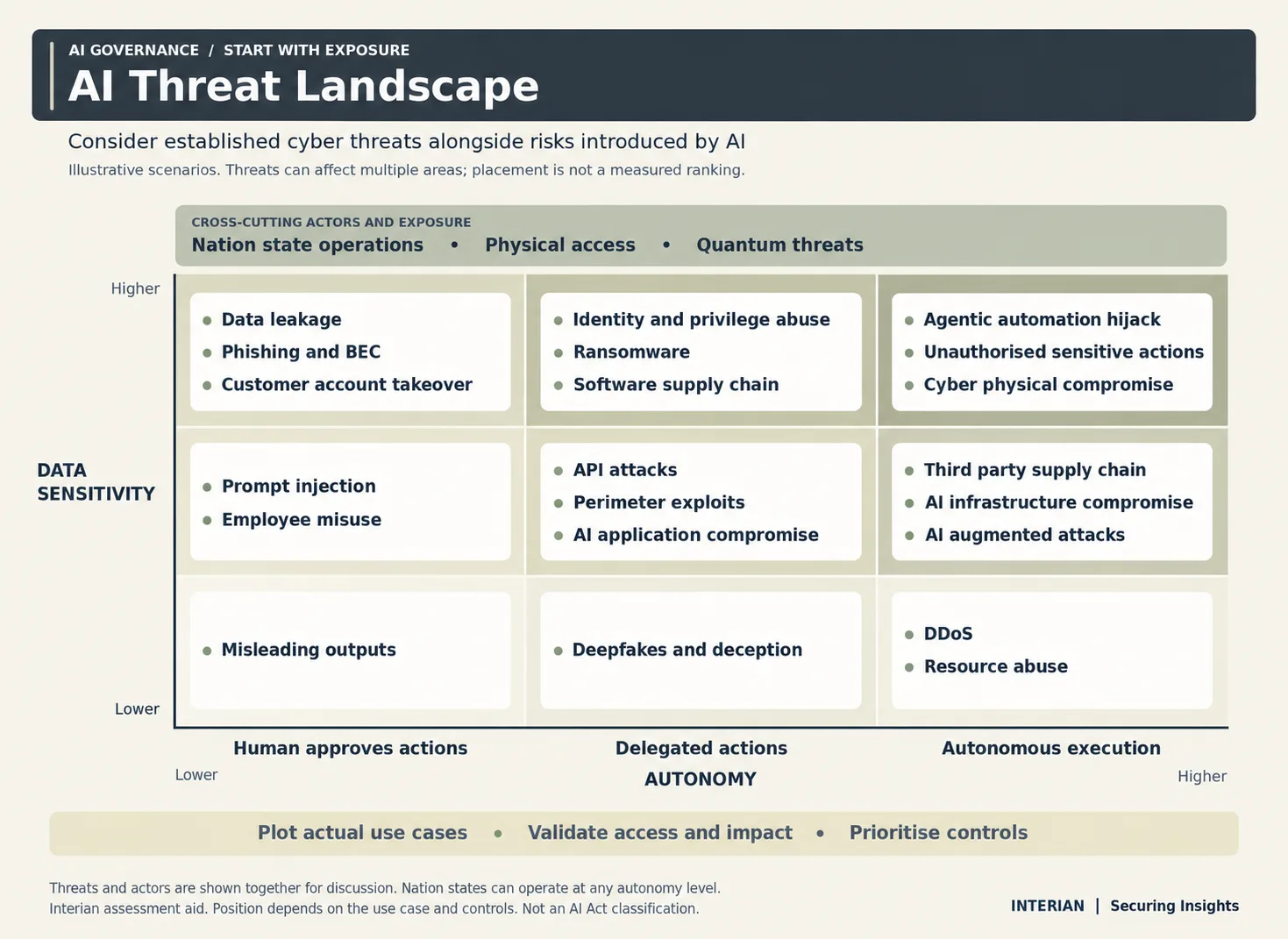 AI Governance Where to Start 2 Interian AI threat landscape matrix using data sensitivity and autonomy, including AI threats and established cyber threats.